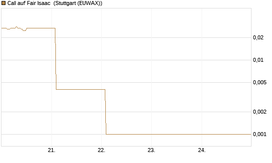 Call auf Fair Isaac [Vontobel] Chart