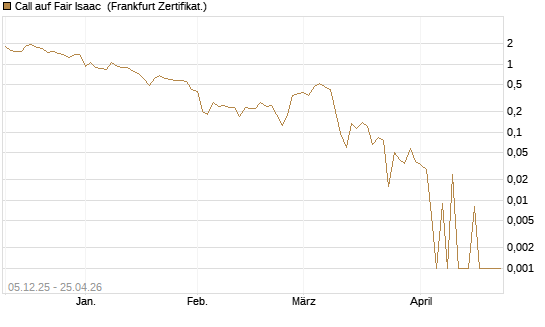 Call auf Fair Isaac [Vontobel] Chart