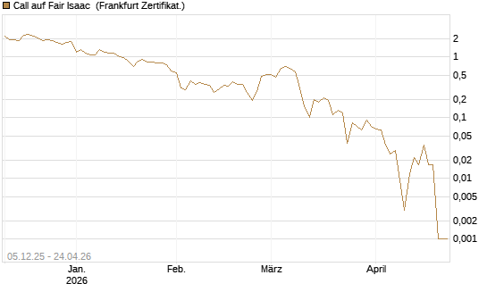 Call auf Fair Isaac [Vontobel] Chart