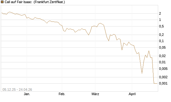Call auf Fair Isaac [Vontobel] Chart