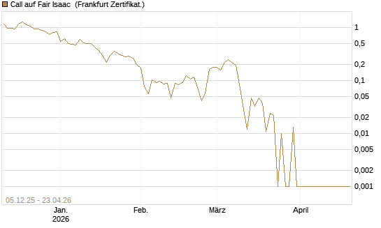 Call auf Fair Isaac [Vontobel] Chart