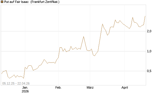 Put auf Fair Isaac [Vontobel] Chart