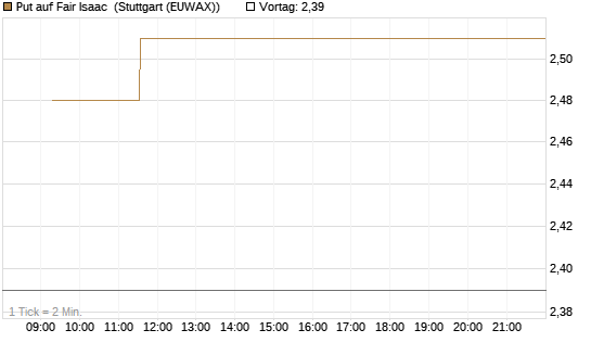 Put auf Fair Isaac [Vontobel] Chart