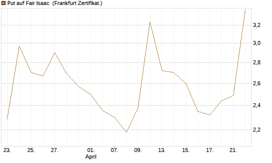 Put auf Fair Isaac [Vontobel] Chart