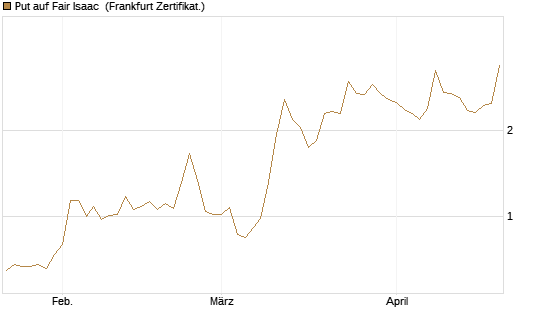 Put auf Fair Isaac [Vontobel] Chart