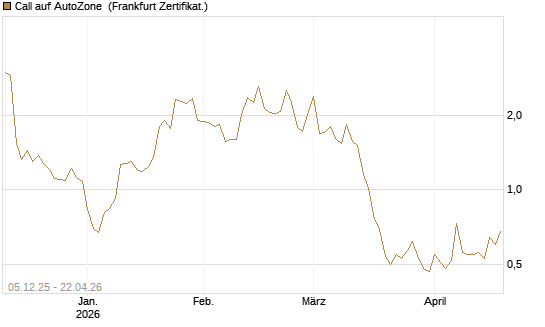 Call auf AutoZone [Vontobel] Chart