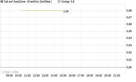 Call auf AutoZone [Vontobel] Chart