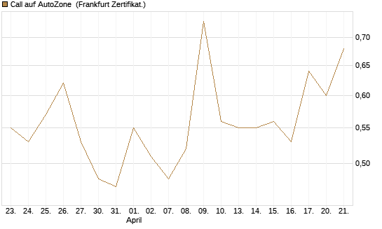 Call auf AutoZone [Vontobel] Chart