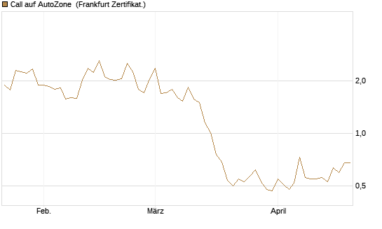 Call auf AutoZone [Vontobel] Chart