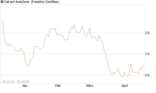 Call auf AutoZone [Vontobel] Chart