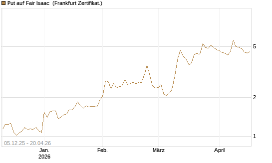 Put auf Fair Isaac [Vontobel] Chart