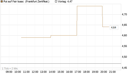 Put auf Fair Isaac [Vontobel] Chart