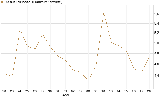Put auf Fair Isaac [Vontobel] Chart