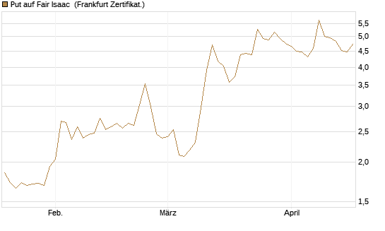 Put auf Fair Isaac [Vontobel] Chart