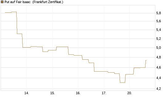 Put auf Fair Isaac [Vontobel] Chart
