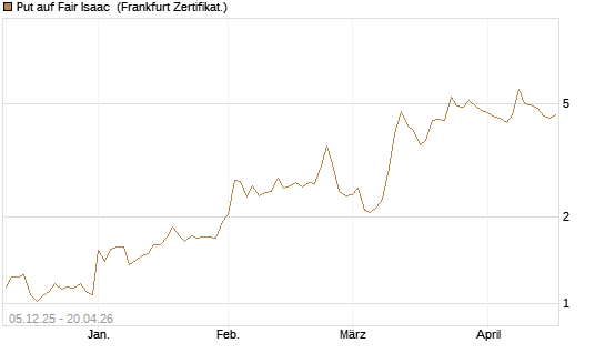 Put auf Fair Isaac [Vontobel] Chart