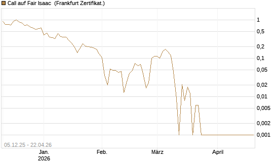 Call auf Fair Isaac [Vontobel] Chart