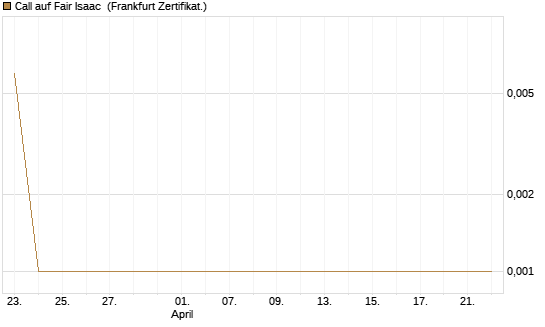 Call auf Fair Isaac [Vontobel] Chart