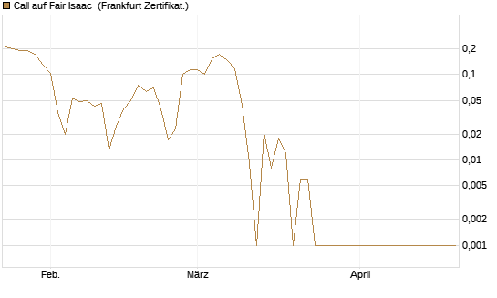 Call auf Fair Isaac [Vontobel] Chart