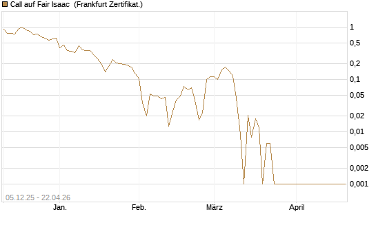 Call auf Fair Isaac [Vontobel] Chart