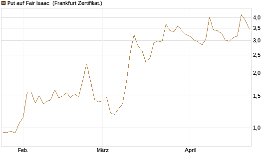 Put auf Fair Isaac [Vontobel] Chart