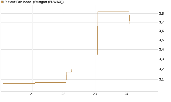 Put auf Fair Isaac [Vontobel] Chart