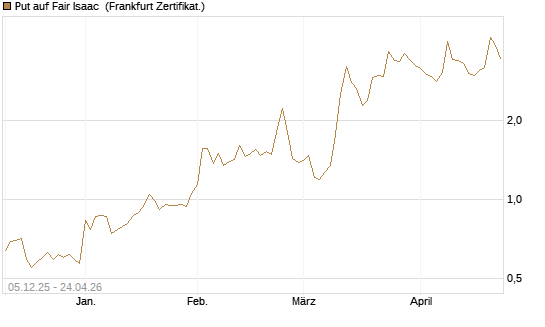 Put auf Fair Isaac [Vontobel] Chart
