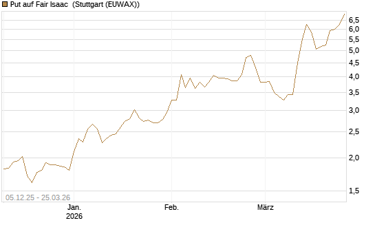 Put auf Fair Isaac [Vontobel] Chart