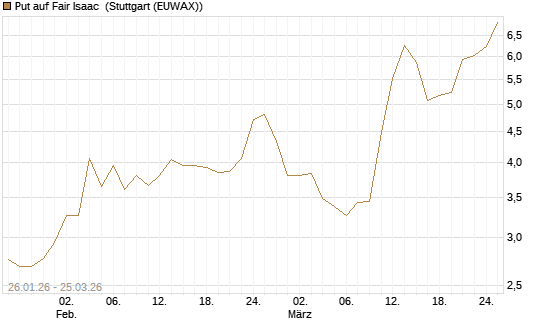 Put auf Fair Isaac [Vontobel] Chart