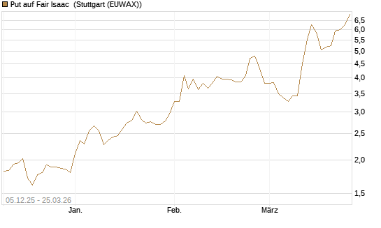 Put auf Fair Isaac [Vontobel] Chart