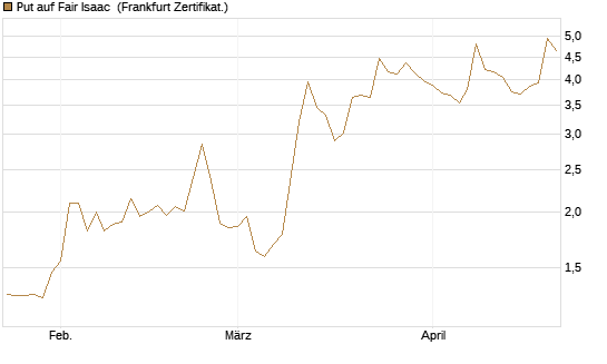 Put auf Fair Isaac [Vontobel] Chart