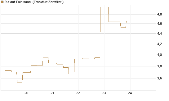 Put auf Fair Isaac [Vontobel] Chart