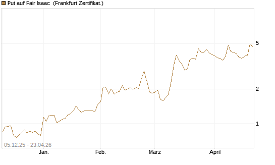 Put auf Fair Isaac [Vontobel] Chart