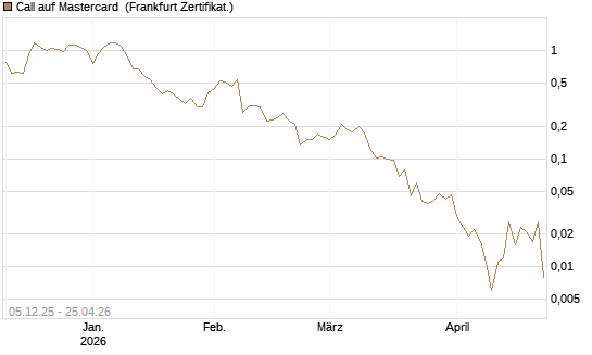 Call auf Mastercard [Vontobel] Chart