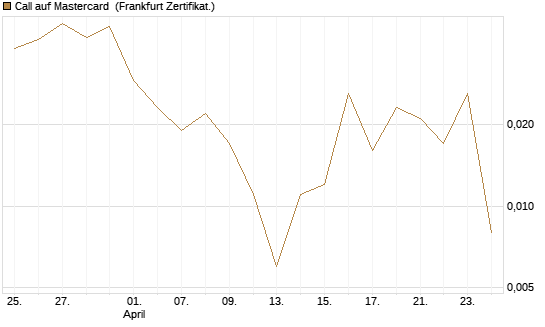 Call auf Mastercard [Vontobel] Chart