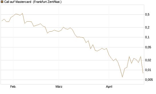 Call auf Mastercard [Vontobel] Chart