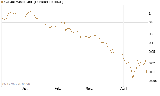 Call auf Mastercard [Vontobel] Chart