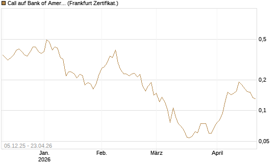 Call auf Bank of America [Vontobel] Chart