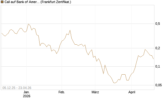 Call auf Bank of America [Vontobel] Chart