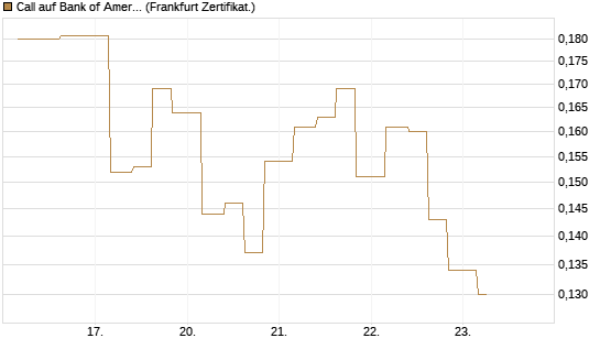 Call auf Bank of America [Vontobel] Chart