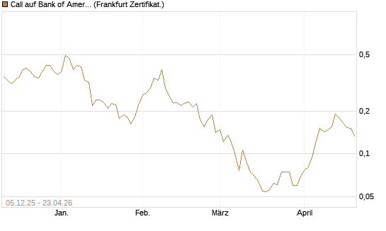 Call auf Bank of America [Vontobel] Chart