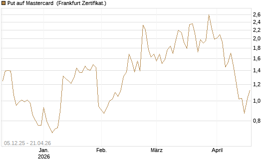 Put auf Mastercard [Vontobel] Chart