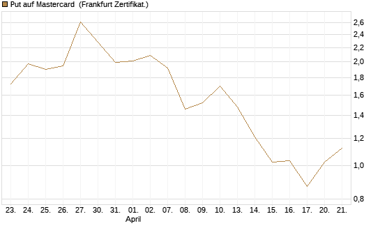 Put auf Mastercard [Vontobel] Chart