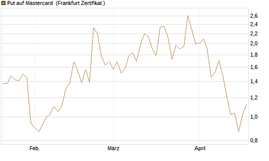 Put auf Mastercard [Vontobel] Chart