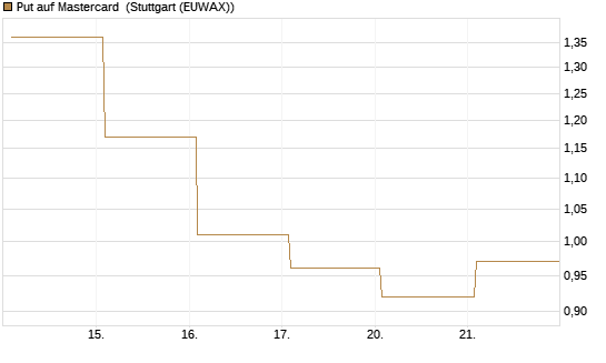 Put auf Mastercard [Vontobel] Chart