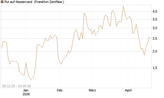 Put auf Mastercard [Vontobel] Chart
