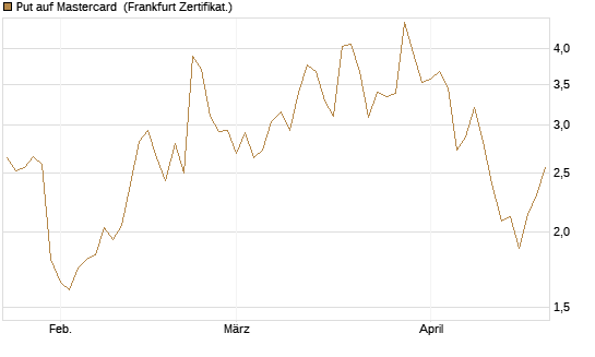 Put auf Mastercard [Vontobel] Chart