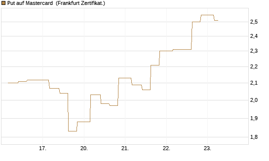 Put auf Mastercard [Vontobel] Chart