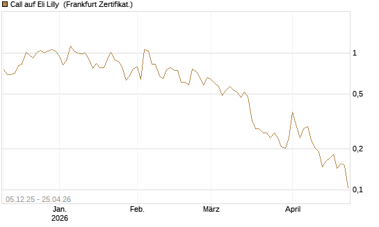 Call auf Eli Lilly [Vontobel] Chart