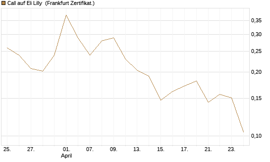 Call auf Eli Lilly [Vontobel] Chart